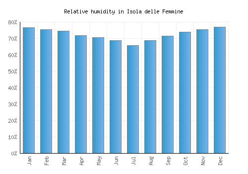 Isola delle Femmine relative humidity averages