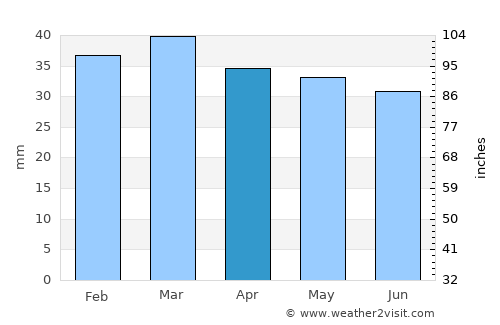 Isole Tremiti average rain in April