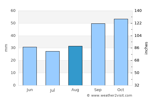 Isole Tremiti average rain in August