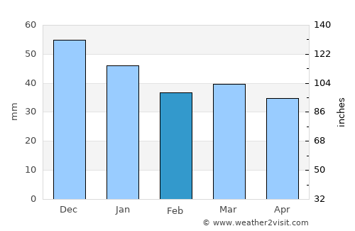 Isole Tremiti average rain in February