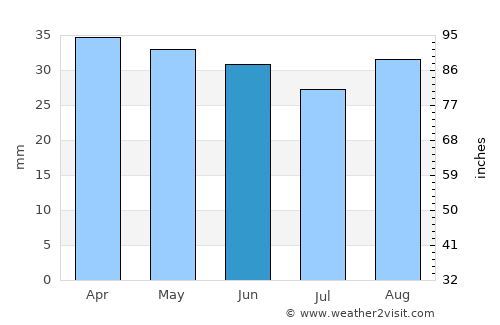 Isole Tremiti average rain in June