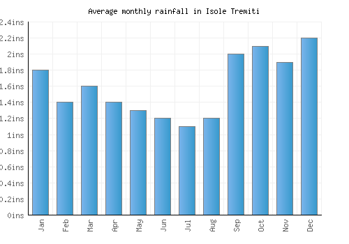 Isole Tremiti monthly rainfall chart (inches)