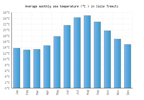 Isole Tremiti average sea temperature chart (Celsius)