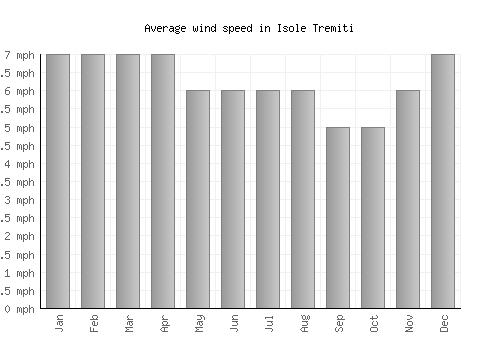 Isole Tremiti average winspeed by month (mph)