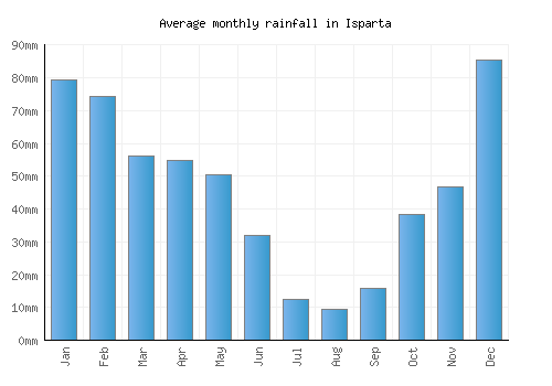 Isparta monthly rainfall chart (mm)