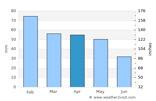 Isparta average rain in April