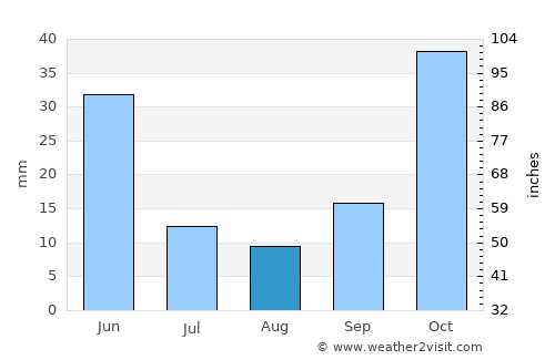 Isparta average rain in August