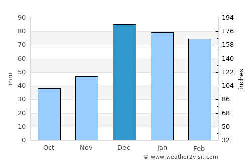 Isparta average rain in December