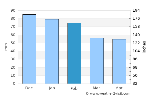 Isparta average rain in February