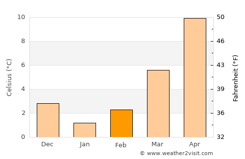 Isparta average temperature in February