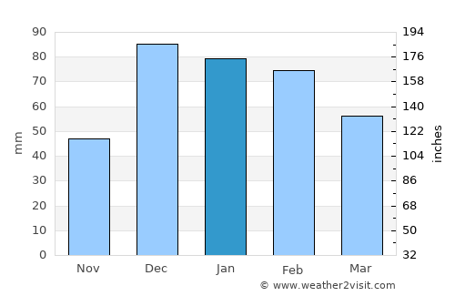 Isparta average rain in January