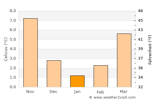 Isparta average temperature in January