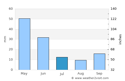 Isparta average rain in July