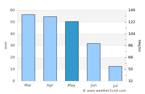 Isparta average rain in May