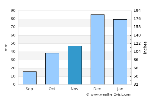 Isparta average rain in November