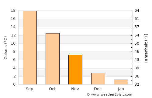 Isparta average temperature in November