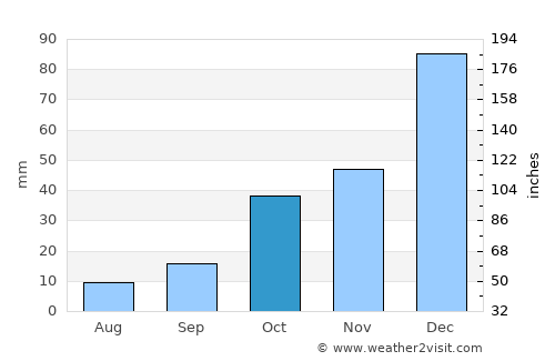 Isparta average rain in October