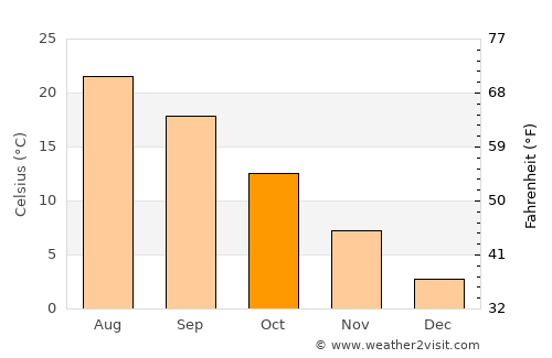 Isparta average temperature in October