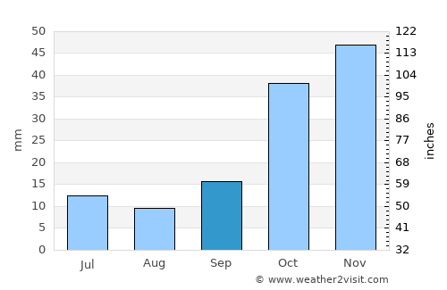 Isparta average rain in September
