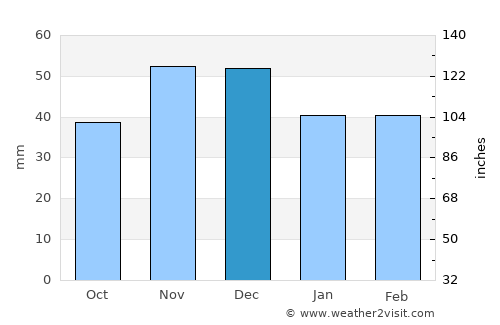 Isperikh average rain in December