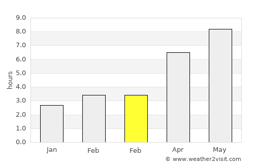 Isperikh average rain in February