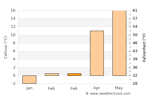 Isperikh average temperature in February
