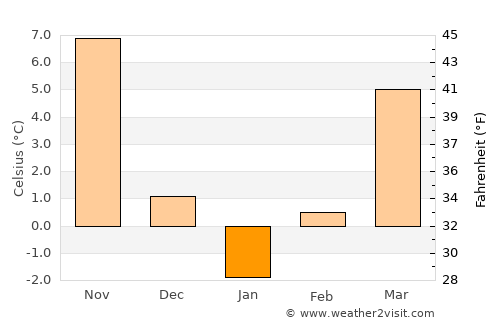Isperikh average temperature in January