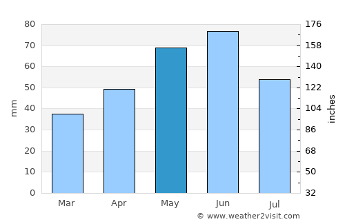 Isperikh average rain in May