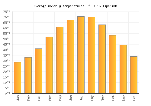 Isperikh average temperature chart (Fahrenheit)