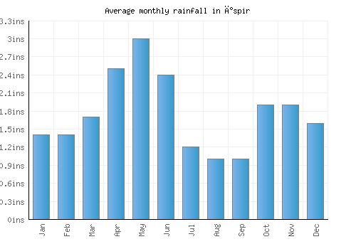 İspir monthly rainfall chart (inches)