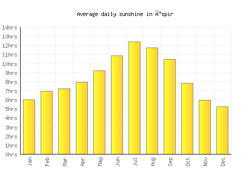 İspir average daily sunshine chart