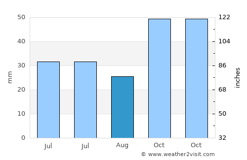 İspir average rain in August