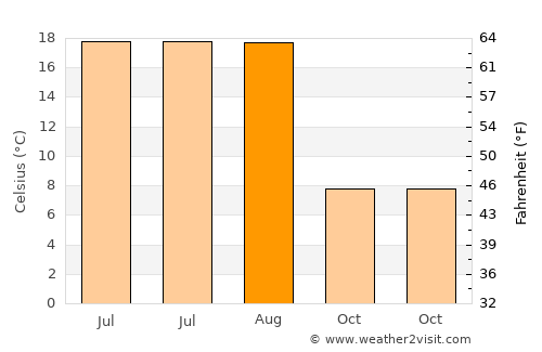 İspir average temperature in August