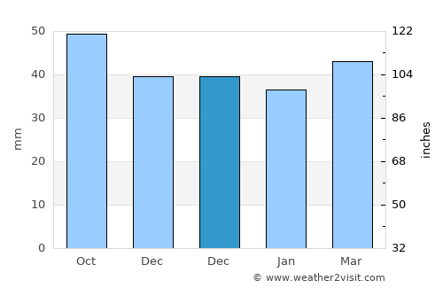 İspir average rain in December