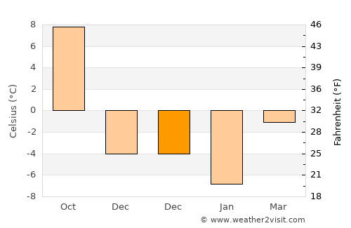 İspir average temperature in December