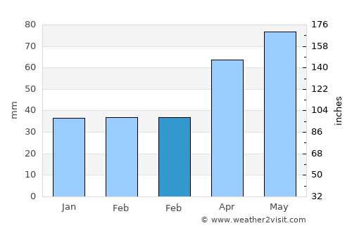 İspir average rain in February