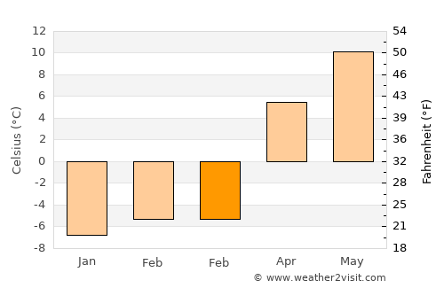 İspir average temperature in February