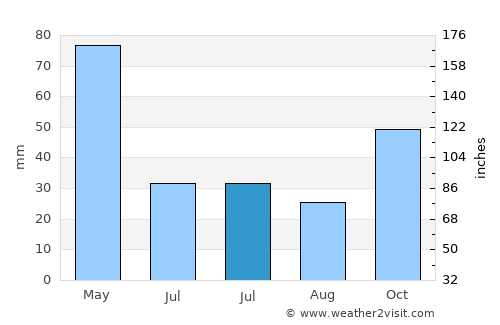 İspir average rain in July
