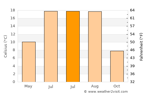 İspir average temperature in July