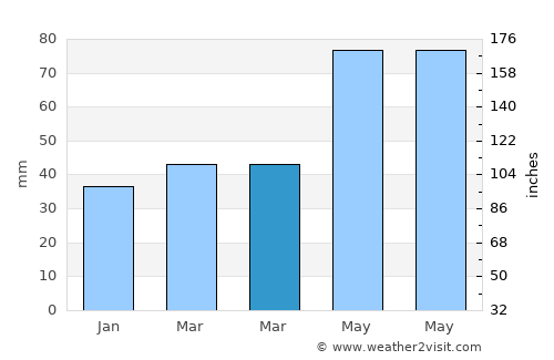 İspir average rain in March