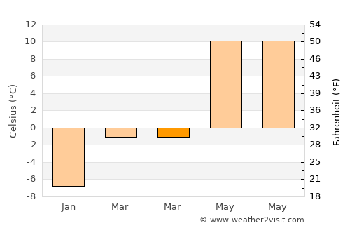 İspir average temperature in March