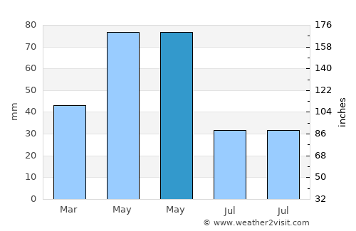 İspir average rain in May