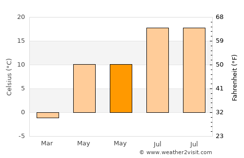 İspir average temperature in May