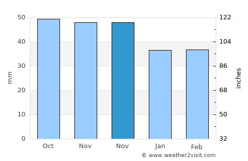 İspir average rain in November