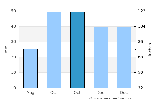 İspir average rain in October