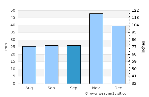 İspir average rain in September