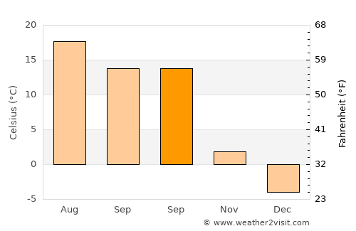 İspir average temperature in September