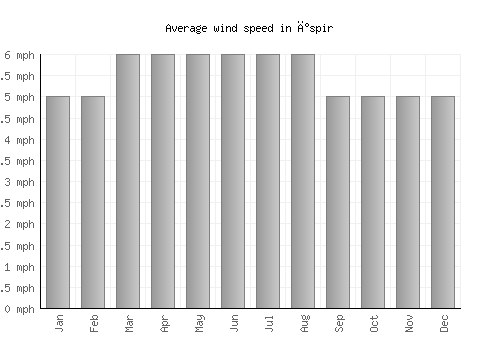 İspir average winspeed by month (mph)