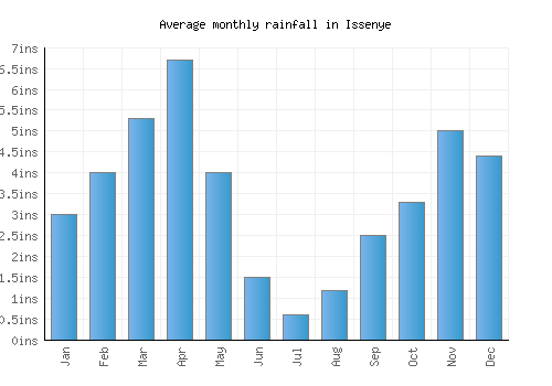 Issenye monthly rainfall chart (inches)