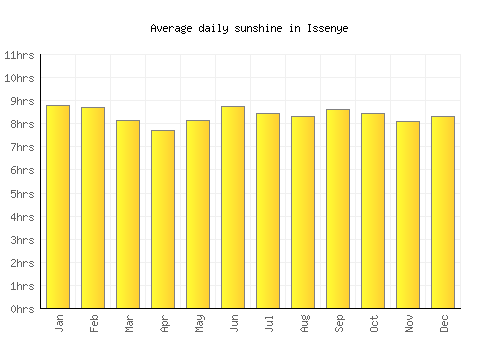 Issenye average daily sunshine chart